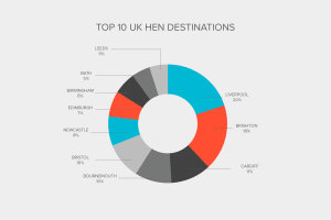 Industry Report - Top 10 UK Hen Destinations