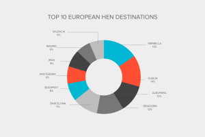 Industry Report - Top 10 European Hen Destinations