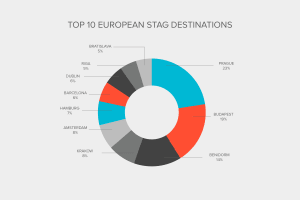 Industry Report - Top 10 European Stag Destinations