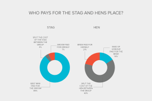 Industry Report - Who pays for the stag and hens place?