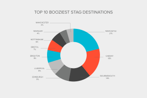 Industry Report - Booziest Stag Locations