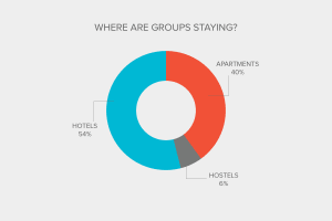 Industry Report - Where are groups staying?