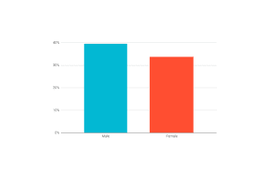 Graph Valentines Preference Male to Female Blue Red